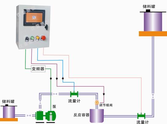 西門(mén)子PLC+觸摸屏的流量比例控制案例